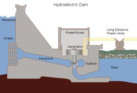 Environment for Kids: Hydropower Energy