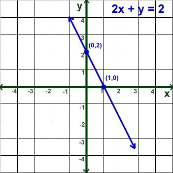 how to sketch a graph from a linear equation