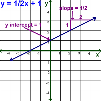 graph from slope intercept form calculator