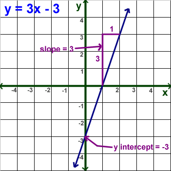graph from slope intercept form calculator