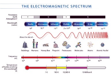 electromagnetic radiation diagram