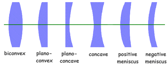 Physics For Kids Lenses And Light