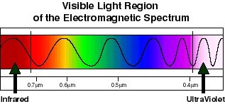 spectrum light science visible physics waves colors ducksters